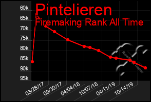 Total Graph of Pintelieren