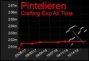 Total Graph of Pintelieren