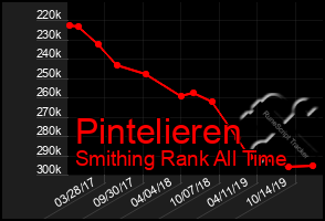 Total Graph of Pintelieren