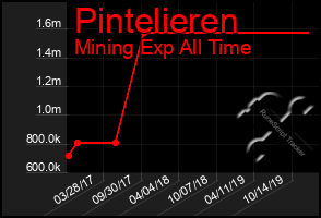 Total Graph of Pintelieren