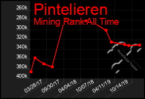 Total Graph of Pintelieren