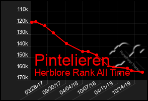 Total Graph of Pintelieren