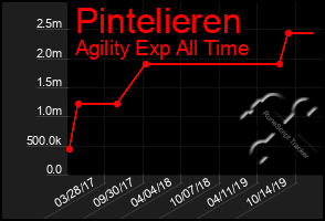 Total Graph of Pintelieren