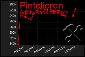 Total Graph of Pintelieren