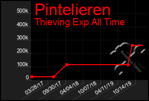 Total Graph of Pintelieren