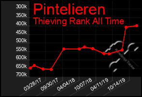 Total Graph of Pintelieren