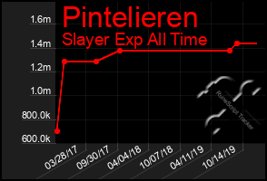 Total Graph of Pintelieren