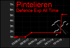 Total Graph of Pintelieren