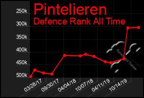 Total Graph of Pintelieren