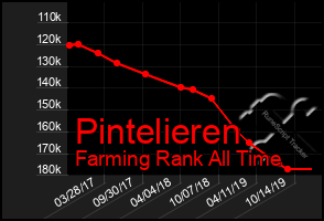 Total Graph of Pintelieren