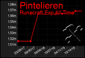 Total Graph of Pintelieren