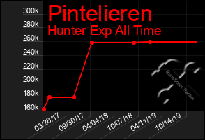 Total Graph of Pintelieren