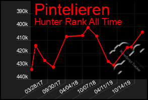 Total Graph of Pintelieren