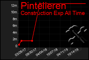 Total Graph of Pintelieren