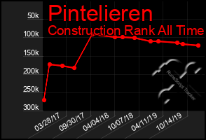 Total Graph of Pintelieren