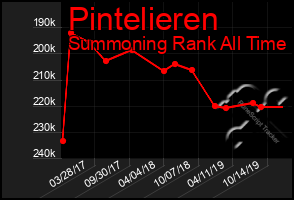 Total Graph of Pintelieren