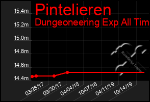 Total Graph of Pintelieren