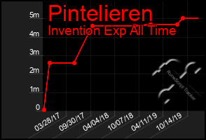 Total Graph of Pintelieren