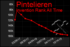 Total Graph of Pintelieren