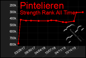 Total Graph of Pintelieren