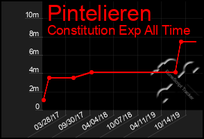 Total Graph of Pintelieren