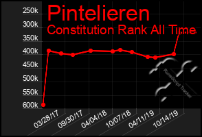 Total Graph of Pintelieren