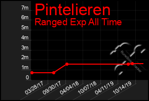 Total Graph of Pintelieren