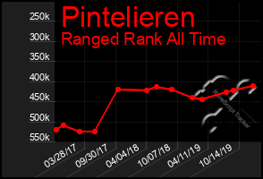 Total Graph of Pintelieren