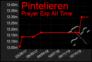 Total Graph of Pintelieren