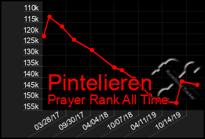 Total Graph of Pintelieren