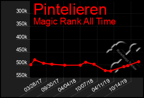 Total Graph of Pintelieren