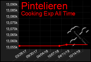 Total Graph of Pintelieren