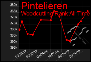 Total Graph of Pintelieren