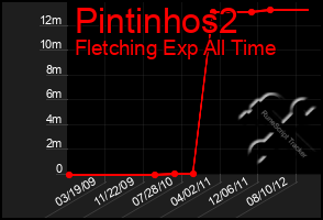 Total Graph of Pintinhos2