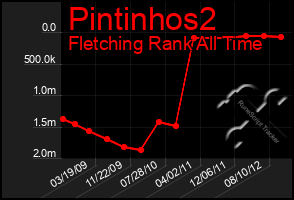 Total Graph of Pintinhos2