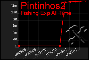 Total Graph of Pintinhos2