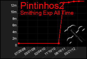 Total Graph of Pintinhos2