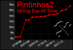 Total Graph of Pintinhos2