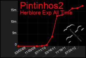 Total Graph of Pintinhos2