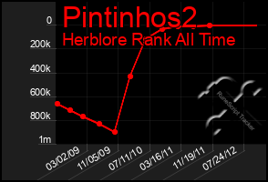 Total Graph of Pintinhos2