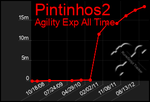 Total Graph of Pintinhos2