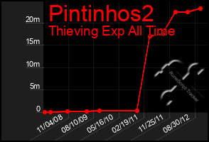 Total Graph of Pintinhos2