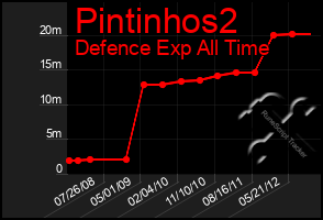 Total Graph of Pintinhos2