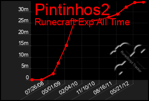 Total Graph of Pintinhos2