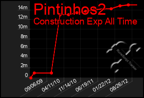 Total Graph of Pintinhos2