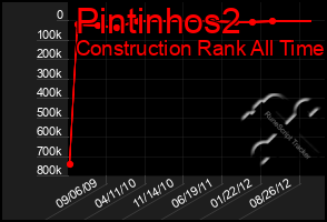 Total Graph of Pintinhos2