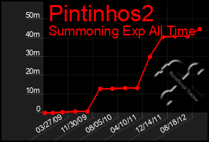 Total Graph of Pintinhos2