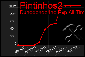 Total Graph of Pintinhos2