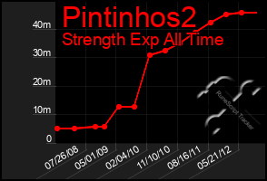 Total Graph of Pintinhos2