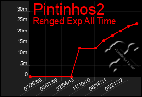 Total Graph of Pintinhos2